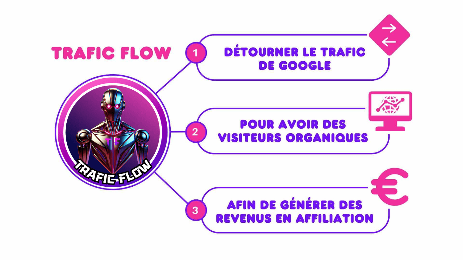 Trafic Flow - Trafic automatisé vers vos liens
